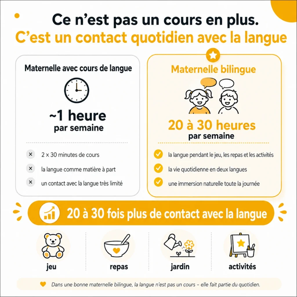 Crèche bilingue ou monolingue